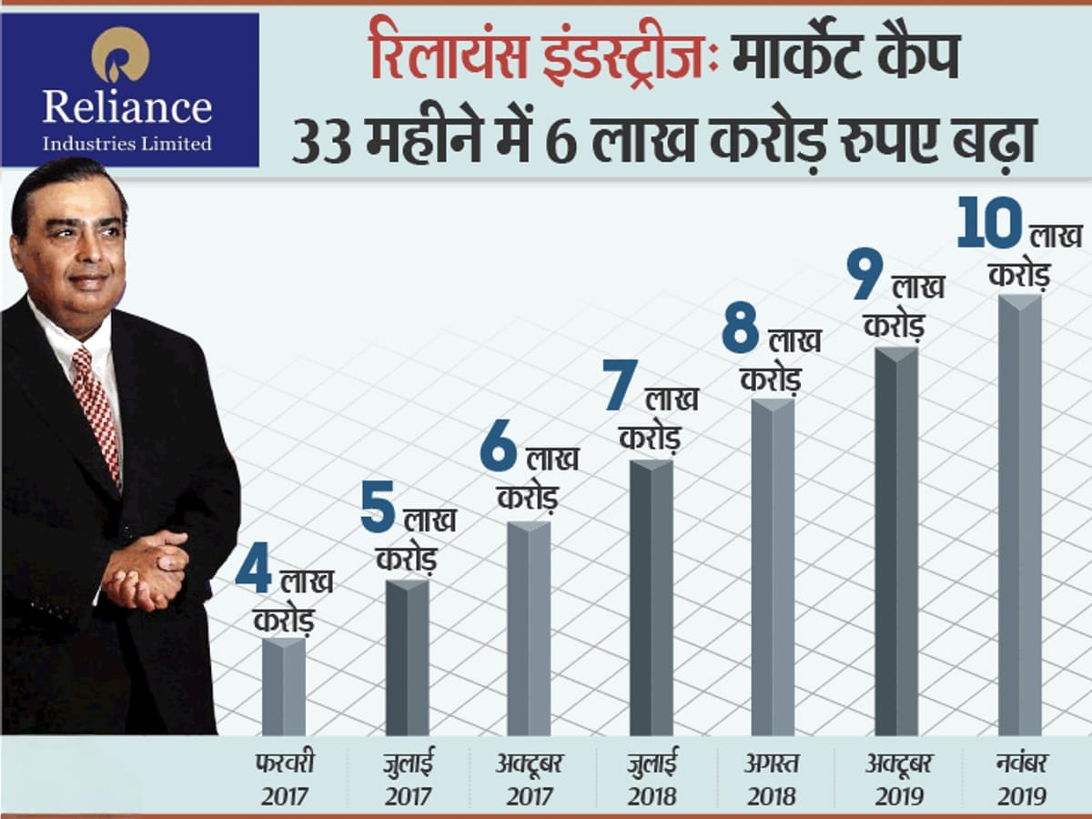 RIL ने ₹20 लाख करोड़ का मार्केट कैप फिर छू लिया! जानिए शेयर में तेजी के 5 बड़े कारण 1 Reliance Industries शेयर ₹20 लाख करोड़ मार्केट कैप के पार, शेयर तेजी से ऊपर