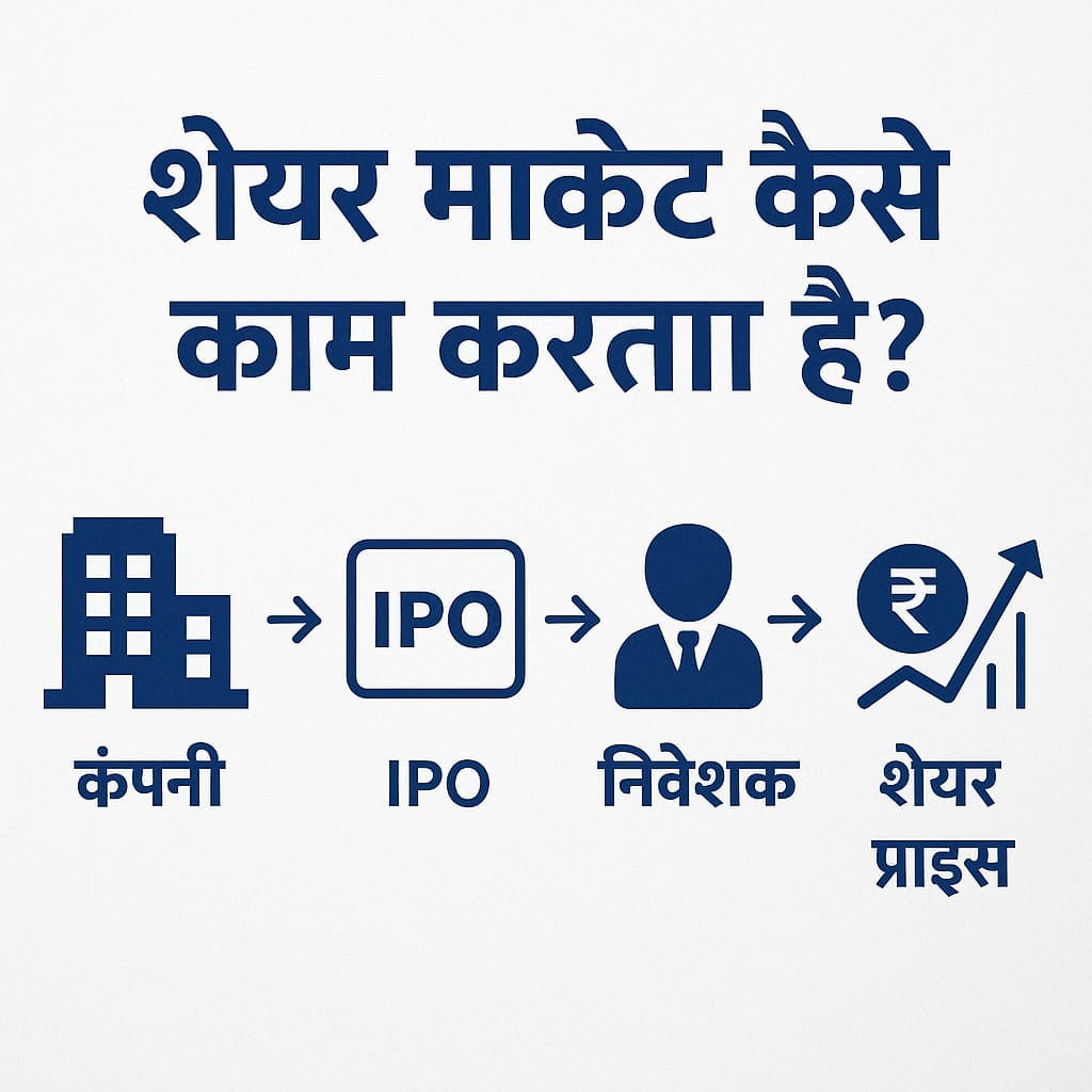 शेयर मार्केट क्या है? Beginners के लिए आसान गाइड 2025 1 शेयर मार्केट क्या है? शेयर मार्केट 2025 हिंदी गाइड – रुपये के चिन्ह, ग्राफ और डिजिटल फ्लैट आर्ट में